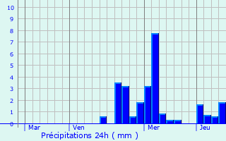 Graphique des précipitations prvues pour Magny-ls-Jussey