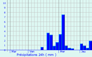 Graphique des précipitations prvues pour Hurecourt
