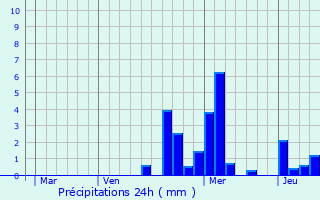 Graphique des précipitations prvues pour Velles