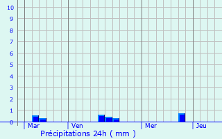 Graphique des précipitations prvues pour Chmer
