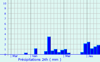 Graphique des précipitations prvues pour Froidos