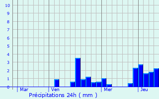 Graphique des précipitations prvues pour vres