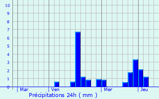 Graphique des précipitations prvues pour Coolus