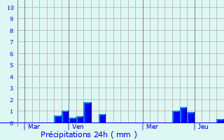 Graphique des précipitations prvues pour Saint-Floris