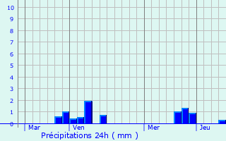 Graphique des précipitations prvues pour Calonne-sur-la-Lys