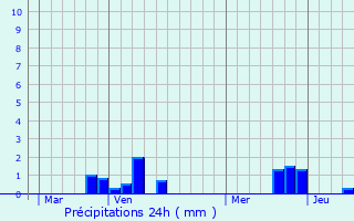 Graphique des précipitations prvues pour Amettes