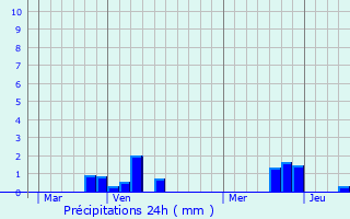 Graphique des précipitations prvues pour Ferfay