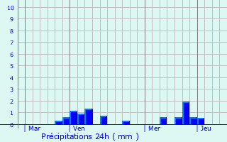 Graphique des précipitations prvues pour Saint-Vaast-en-Chausse