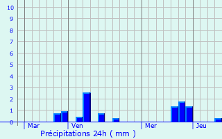 Graphique des précipitations prvues pour Fouquires-ls-Bthune