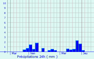 Graphique des précipitations prvues pour Buire-sur-l