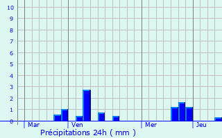 Graphique des précipitations prvues pour Cambrin