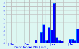 Graphique des précipitations prvues pour Breurey-ls-Faverney