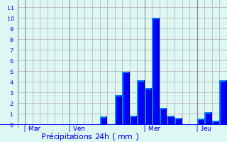 Graphique des précipitations prvues pour Abelcourt