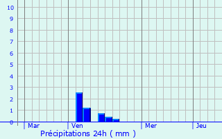 Graphique des précipitations prvues pour Dimechaux