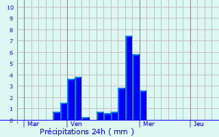Graphique des précipitations prvues pour Mussy-la-Fosse