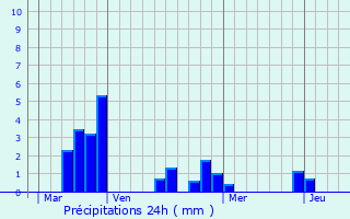 Graphique des précipitations prvues pour Lescure-d