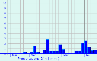 Graphique des précipitations prvues pour Romagne-sous-Montfaucon