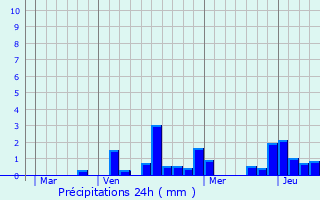 Graphique des précipitations prvues pour Cierges-sous-Montfaucon