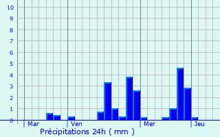 Graphique des précipitations prvues pour Le Perray-en-Yvelines