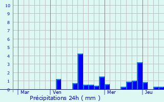Graphique des précipitations prvues pour Massiges