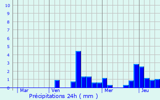 Graphique des précipitations prvues pour Givry-en-Argonne