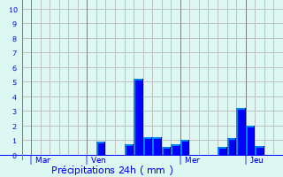 Graphique des précipitations prvues pour Moivre