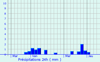 Graphique des précipitations prvues pour Argoeuves