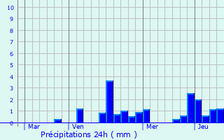 Graphique des précipitations prvues pour Futeau