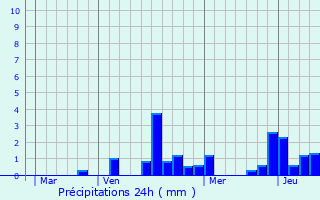 Graphique des précipitations prvues pour Passavant-en-Argonne