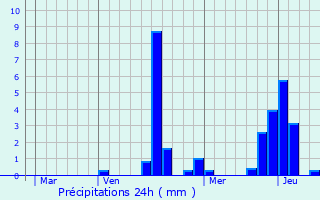 Graphique des précipitations prvues pour Rupreux