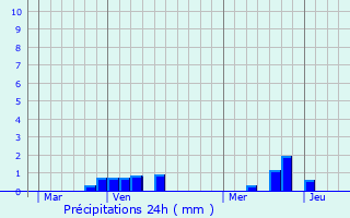Graphique des précipitations prvues pour Montagne-Fayel
