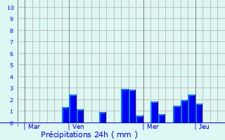 Graphique des précipitations prvues pour Capelle aan den IJssel