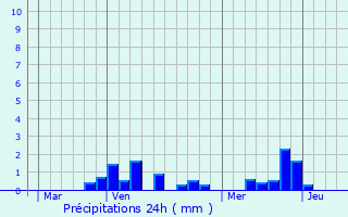 Graphique des précipitations prvues pour Mricourt-l