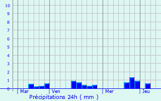 Graphique des précipitations prvues pour Ajou