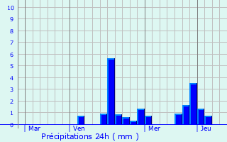 Graphique des précipitations prvues pour Cuperly