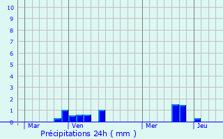 Graphique des précipitations prvues pour Lignires-en-Vimeu