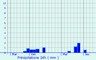 Graphique des précipitations prvues pour Avelesges