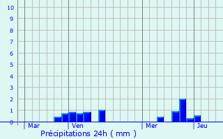 Graphique des précipitations prvues pour Oissy