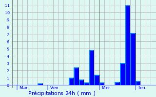 Graphique des précipitations prvues pour Maulette