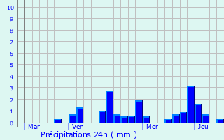 Graphique des précipitations prvues pour Longw