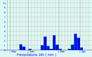 Graphique des précipitations prvues pour Neauphle-le-Vieux