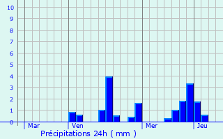 Graphique des précipitations prvues pour Saint-Hilaire-le-Petit