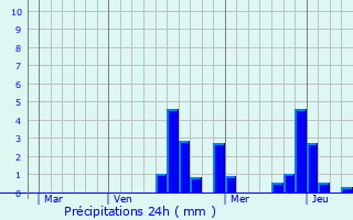 Graphique des précipitations prvues pour Vimory