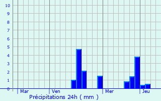 Graphique des précipitations prvues pour Guercheville