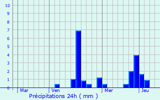 Graphique des précipitations prvues pour Les Istres-et-Bury