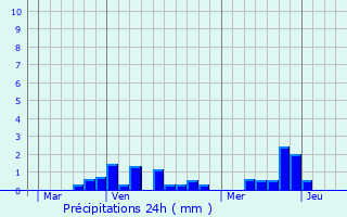 Graphique des précipitations prvues pour Cerisy