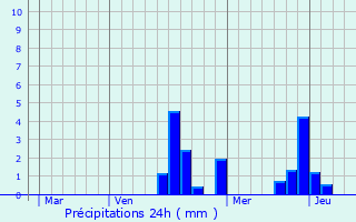 Graphique des précipitations prvues pour Mondreville