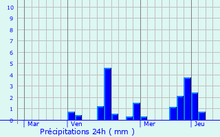Graphique des précipitations prvues pour Val-de-Vesle