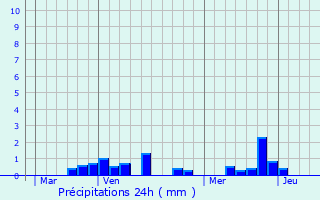 Graphique des précipitations prvues pour Dury