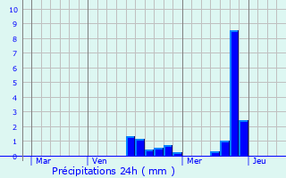 Graphique des précipitations prvues pour Chavigny-Bailleul